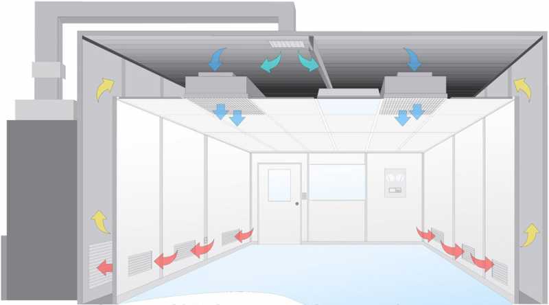 >What are the skills of air distribution in clean rooms